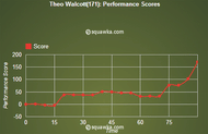 Walcott Performance Score vs Newcastle 2012/13